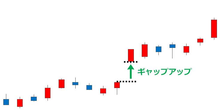 ギャップアップ例