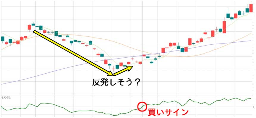 モメンタムの使い方・売買ポイントの見分け方