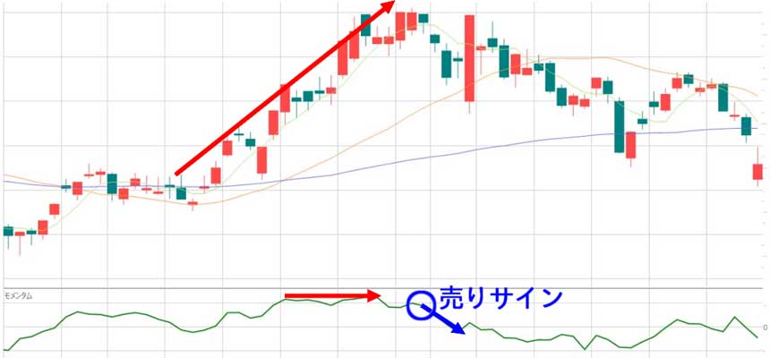 モメンタムの使い方・売買ポイントの見分け方