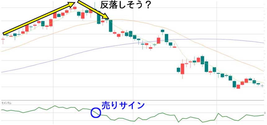 モメンタムの使い方・売買ポイントの見分け方