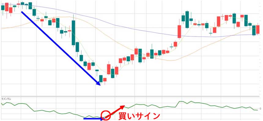 モメンタムの使い方・売買ポイントの見分け方