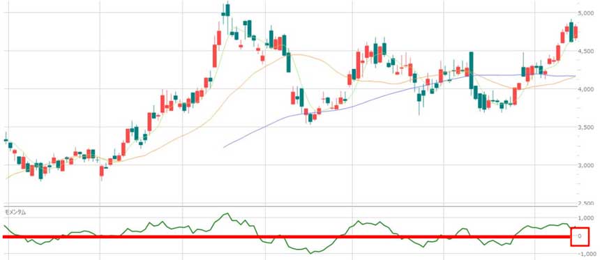 モメンタムの基本的な見方