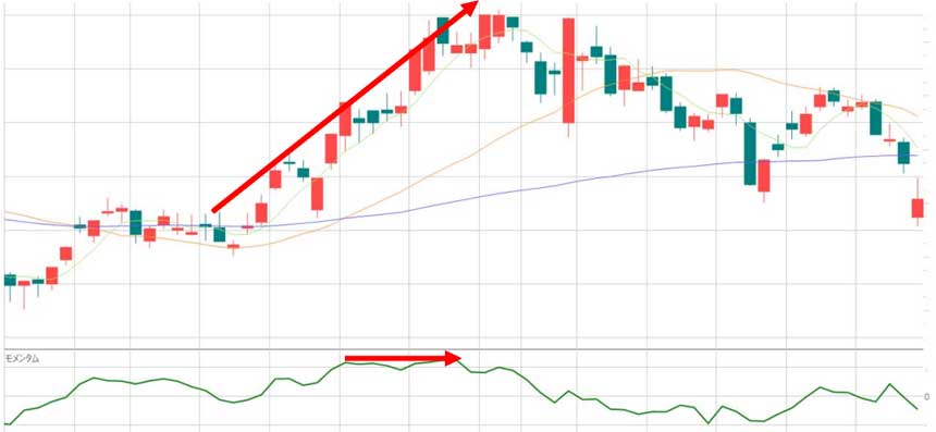 モメンタムの基本的な見方