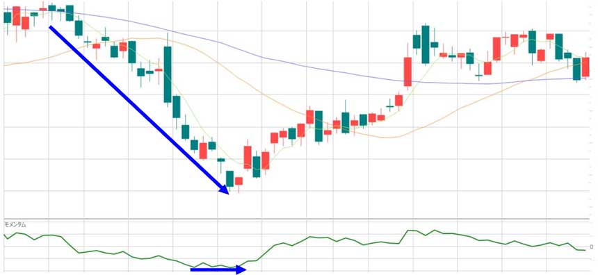 モメンタムの基本的な見方