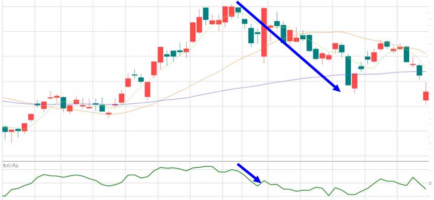 モメンタムの基本的な見方