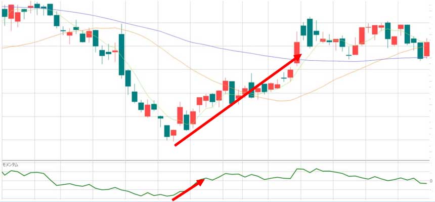 モメンタムの基本的な見方