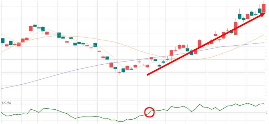 モメンタムの基本的な見方