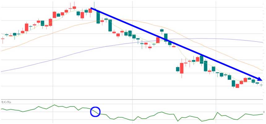 モメンタムの基本的な見方