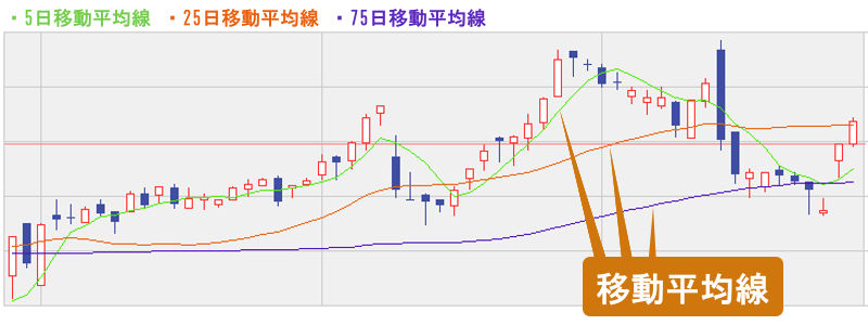 移動平均線解説