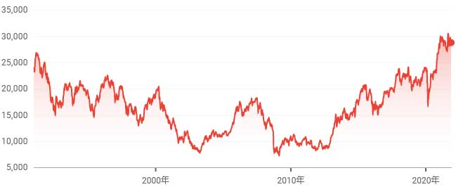 日経平均の長期チャート