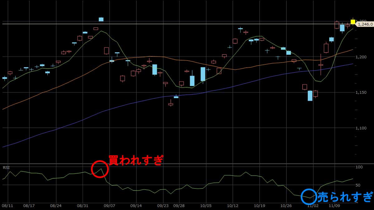 RSIの見方