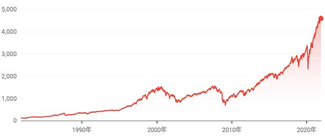 S&P500のチャート