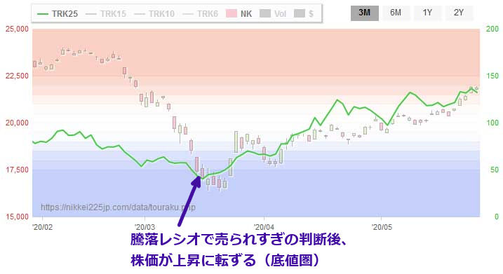 騰落レシオ　天井圏と底値圏