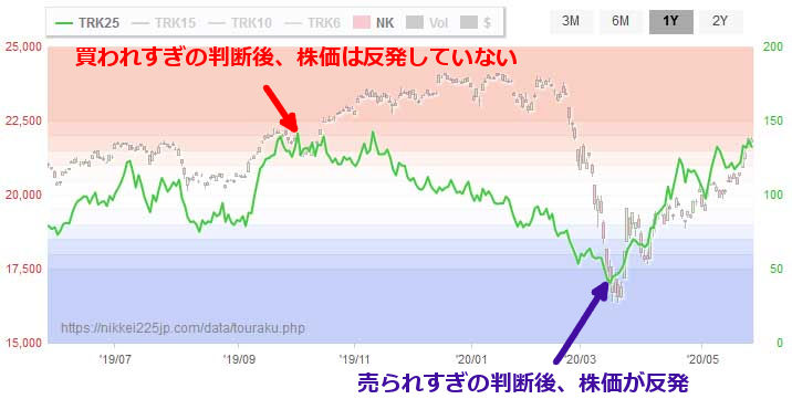 騰落レシオ　天井圏と底値圏