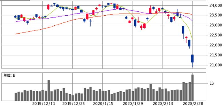 日経平均暴落！コロナウイルスの影響はいつまで？今注目したい銘柄は？